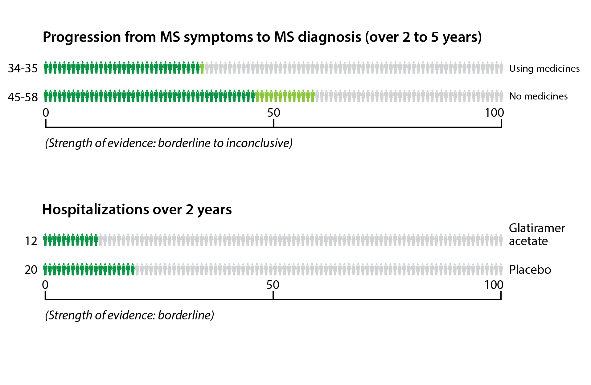 Out of 100 people who have had an MS-like episode but have not been diagnosed with MS, 45 to 58 out of 100 may progress to an MS diagnosis if they don't take medicines. If they do take medicines, 34 to 35 out of 100 may progress to an MS diagnosis. Out of 100 people taking glatiramer acetate, 12 will need to be hospitalized at some point during a 2-year period, compared to 20 people out of 100 who are taking a placebo.